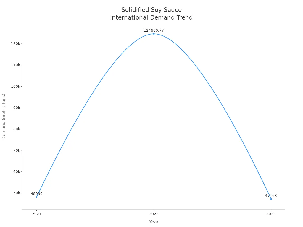 Line chart showing international demand for solidified soy sauce from 2021 to 2023