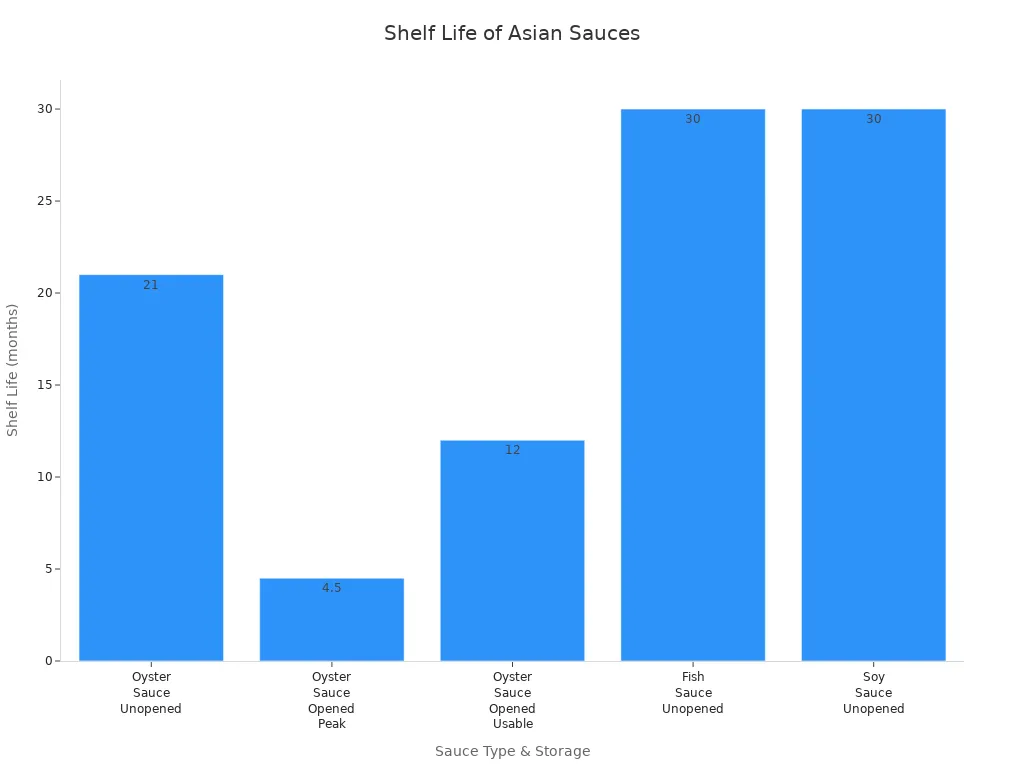 Bar chart comparing shelf life of oyster, fish, and soy sauces